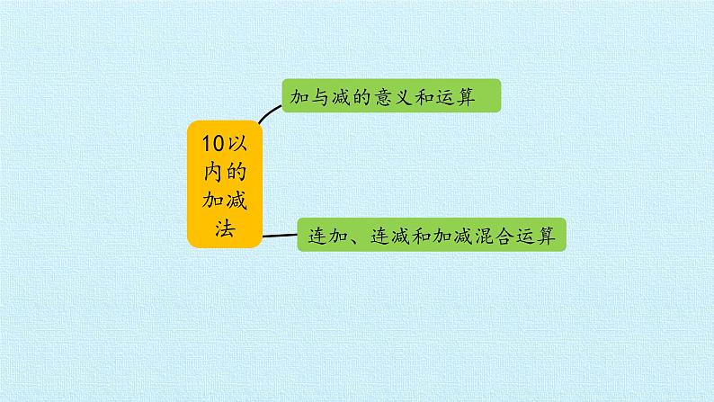 苏教版一年级数学上第八单元《10以内的加法和减法》 ppt课件第2页