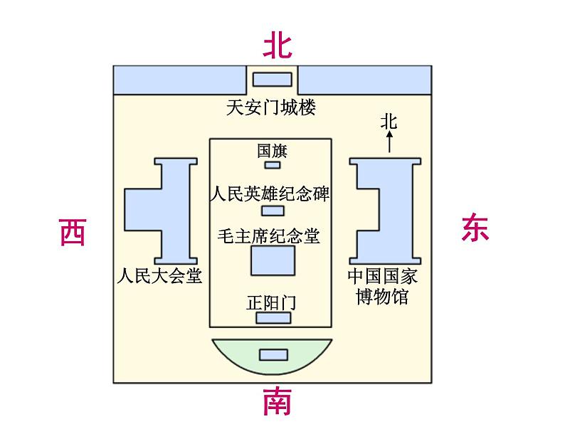 3.1 认识东南西北PPT课件第4页