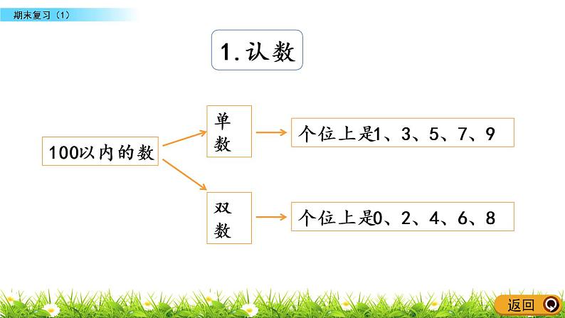 7.1《期末复习（1）》PPT课件 苏教版数学小学一年级下册05