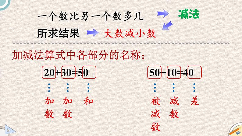 总复习.2《100以内数的加减法（1）》PPT课件 北师大版数学小学一年级下册07