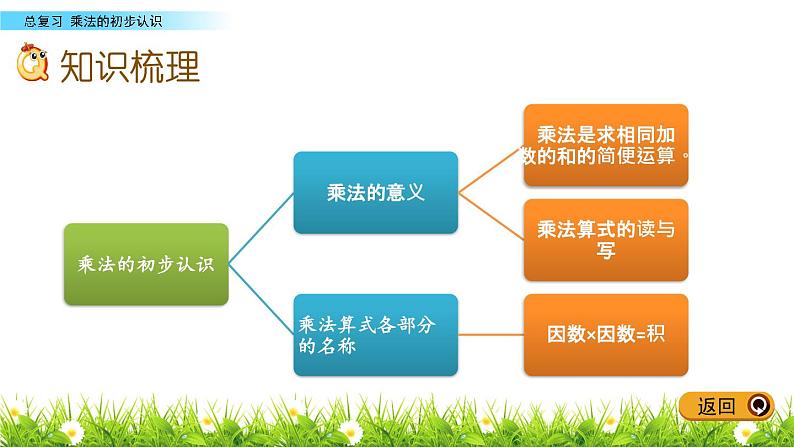 10.4《乘法的初步认识》PPT课件 青岛版（五四制）版数学小学一年级下册03