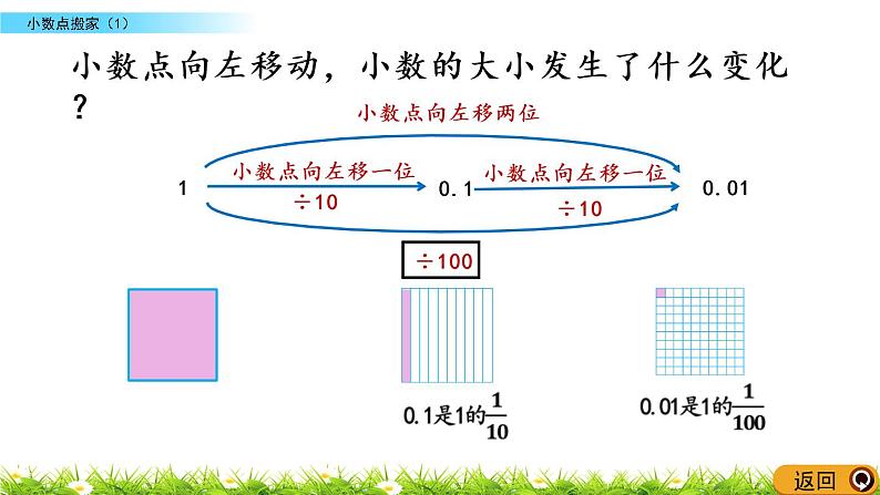 3.2《小数点搬家（1）》PPT课件 北师大版数学四下06