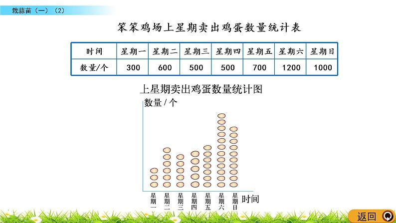 6.3《栽蒜苗（一）（2）》PPT课件 北师大版数学四下04