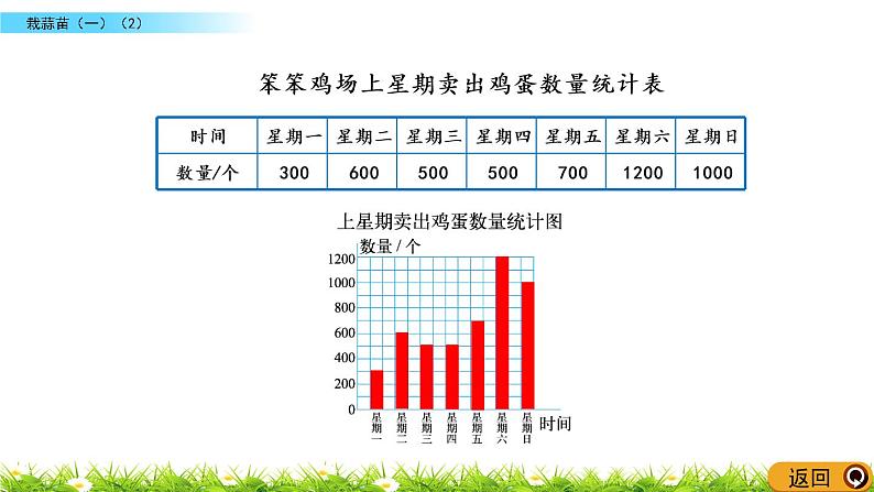 6.3《栽蒜苗（一）（2）》PPT课件 北师大版数学四下05