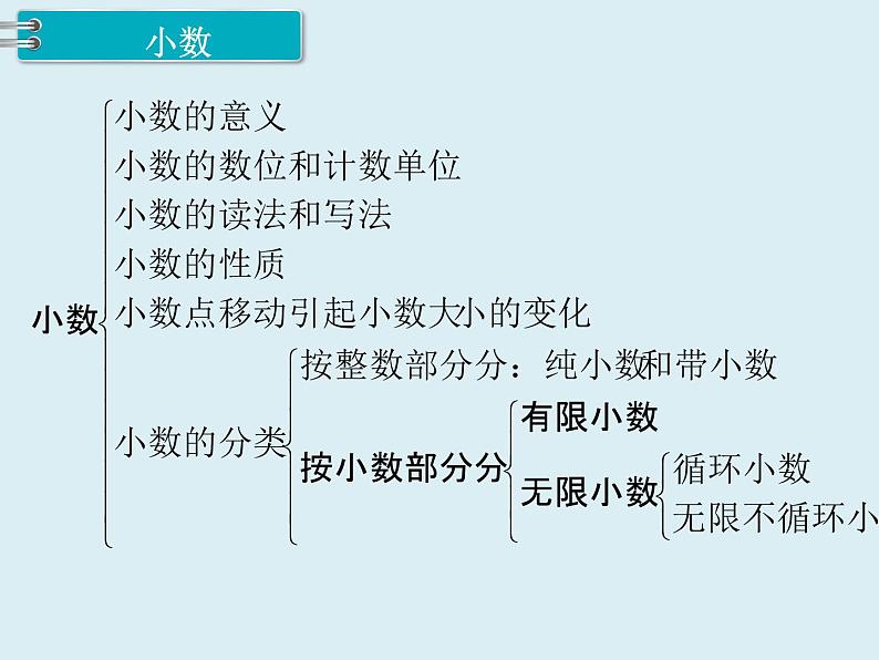 【精品】人教版小学数学六年级下册 第六单元 1.数与代数 第2课时 数的认识（2） PPT课件03