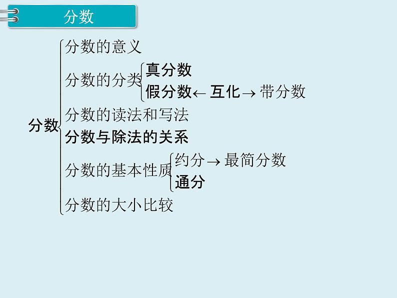 【精品】人教版小学数学六年级下册 第六单元 1.数与代数 第2课时 数的认识（2） PPT课件04