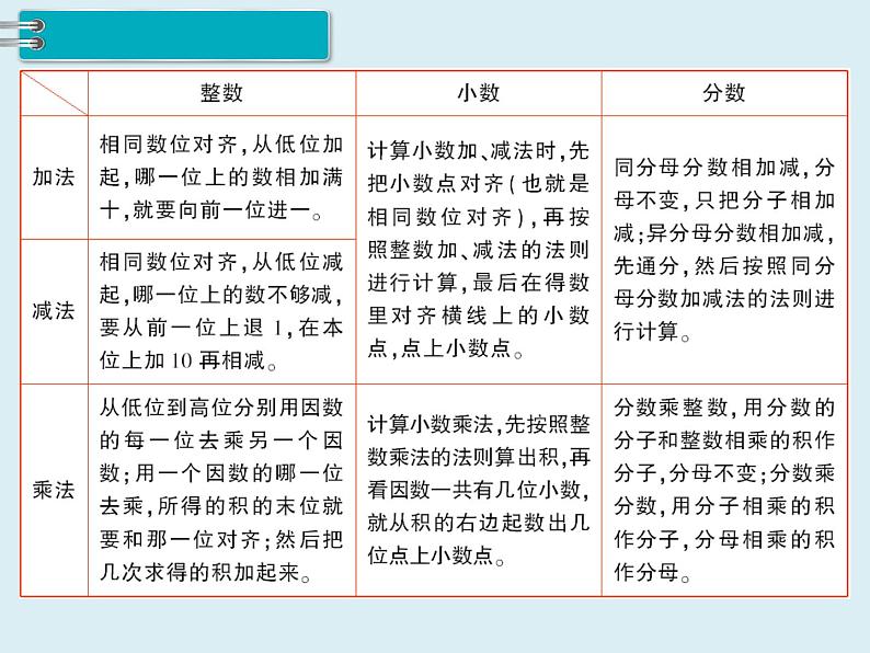 【精品】人教版小学数学六年级下册 第六单元 1.数与代数 第3课时 数的运算（1） PPT课件第7页