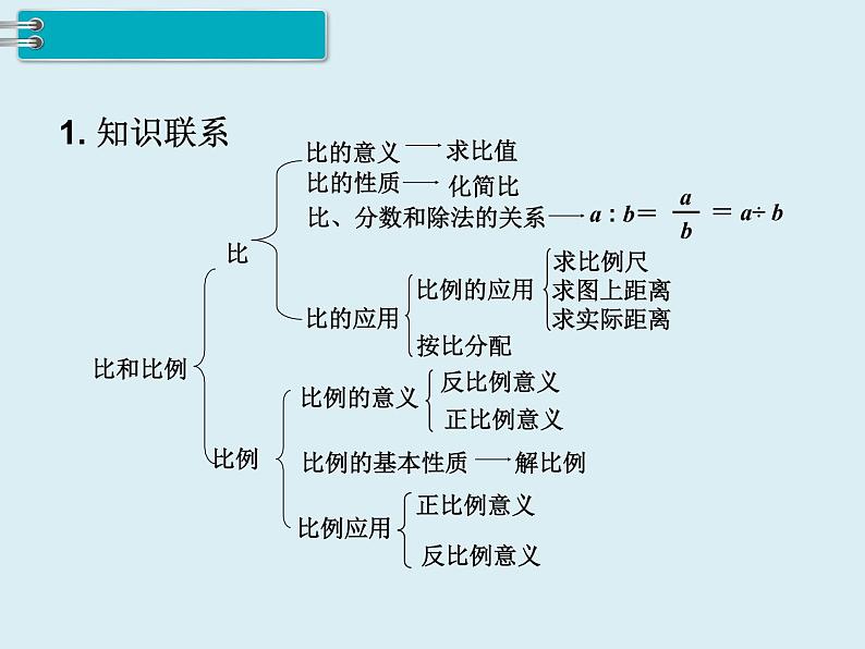 【精品】人教版小学数学六年级下册 第六单元 1.数与代数 第8课时 比和比例（1） PPT课件03