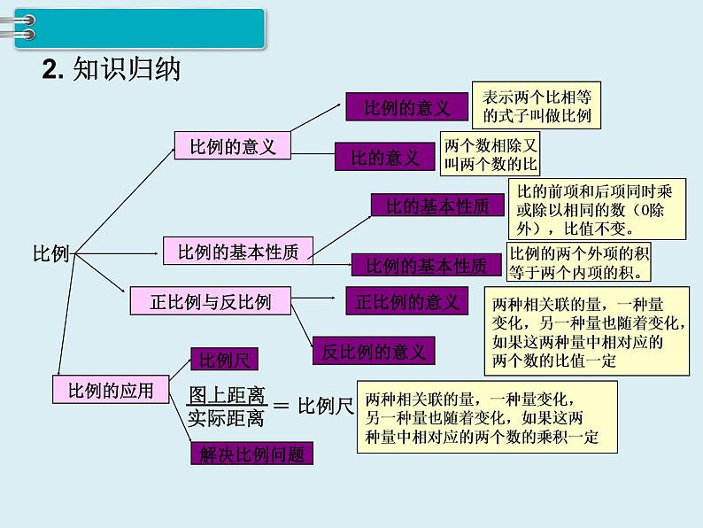 【精品】人教版小学数学六年级下册 第六单元 1.数与代数 第8课时 比和比例（1） PPT课件04