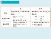【精品】人教版小学数学六年级下册 第六单元 1.数与代数 第8课时 比和比例（1） PPT课件