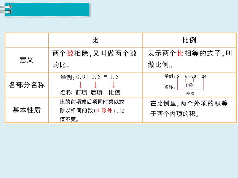 【精品】人教版小学数学六年级下册 第六单元 1.数与代数 第8课时 比和比例（1） PPT课件05