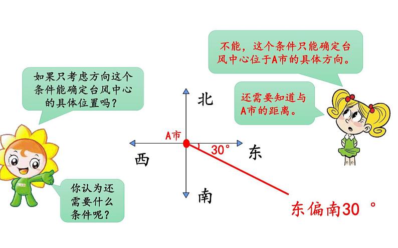 六年级数学上册课件-2 位置与方向（二）用方向和距离确定物体位置 -人教版第6页