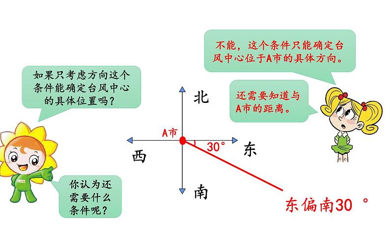 六年级数学上册课件-2 位置与方向（二）用方向和距离确定物体位置-人教版第6页