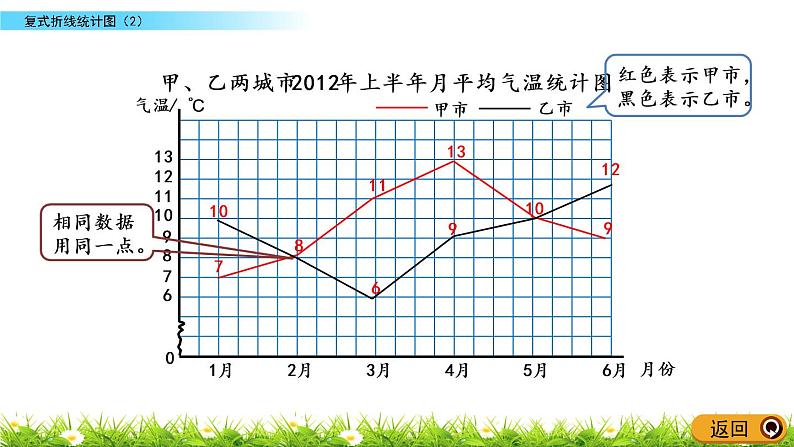 8.3《复式折线统计图（2）》PPT课件 北师大版数学五下04