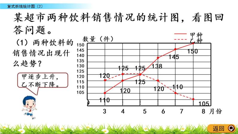 数据的表示和分析复式折线统计图教学演示ppt课件