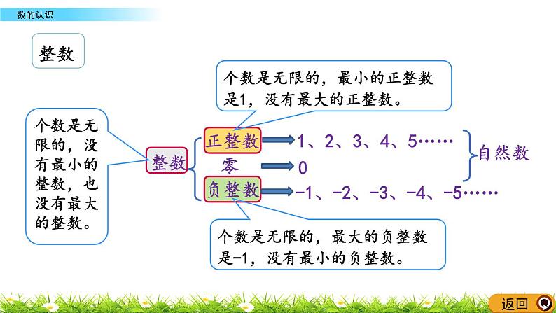 总复习1.12《数的认识》PPT课件 北师大版 六年级数学下册04