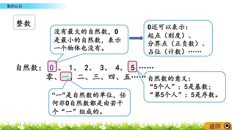 总复习1.12《数的认识》PPT课件 北师大版 六年级数学下册05