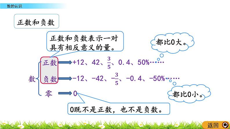 总复习1.12《数的认识》PPT课件 北师大版 六年级数学下册07