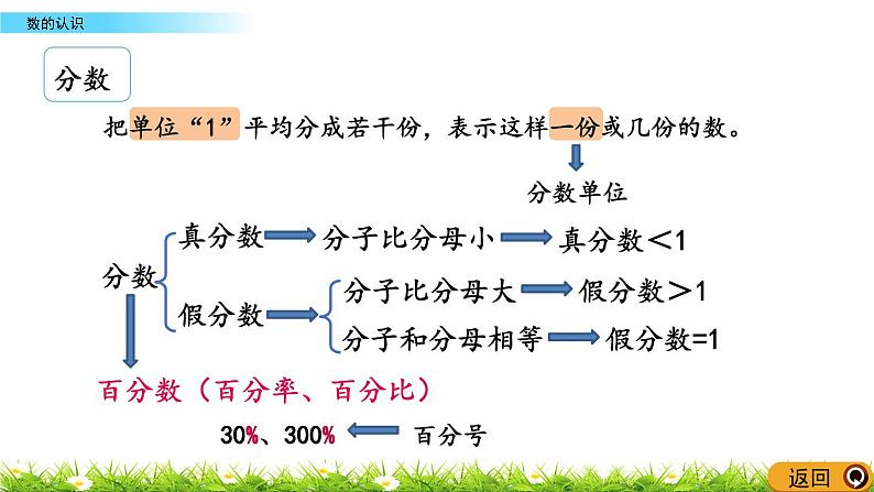 总复习1.12《数的认识》PPT课件 北师大版 六年级数学下册08