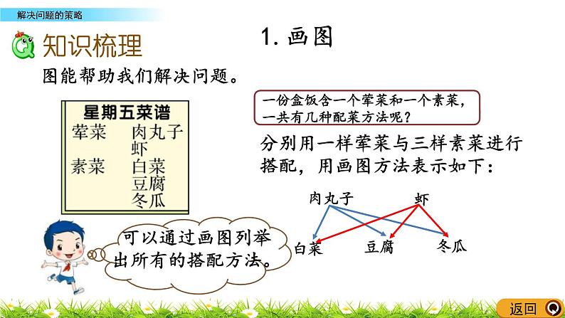 总复习4《解决问题的策略》PPT课件 北师大版 六年级数学下册03