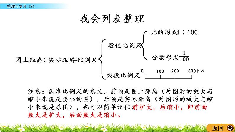 整理与复习.2《整理与复习（2）》PPT课件 北师大版 六年级数学下册05