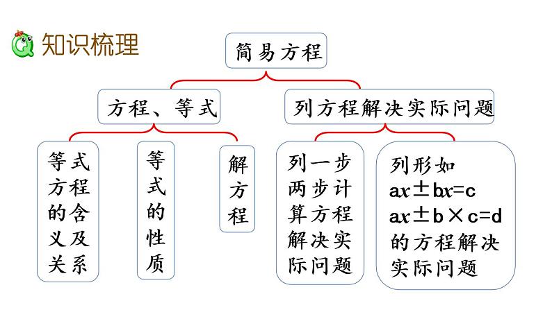 2021春苏教版数学五年级下册第一单元 简易方程（课件）1.11 整理与练习（1）03