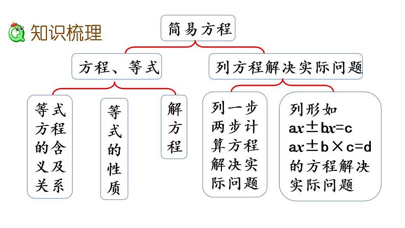 2021春苏教版数学五年级下册第一单元 简易方程（课件）1.12 整理与练习（2）03