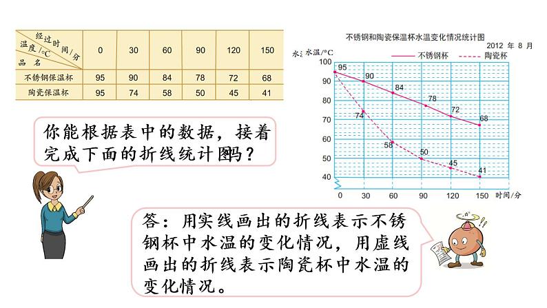 2021春苏教版数学五年级下册第二单元 折线统计图（课件）2.2 复式折线统计图04