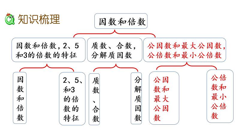 2021春苏教版数学五年级下册第三单元 因数与倍数（课件）3.12 整理与练习（2）03