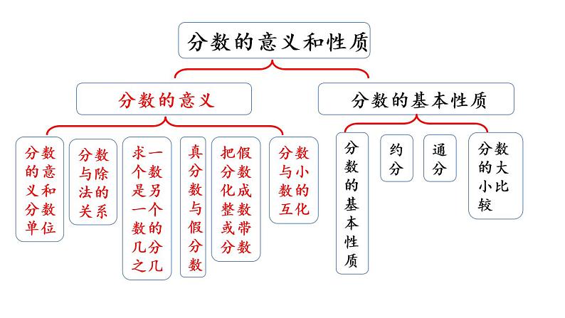 2021春苏教版数学五年级下册第四单元 分数的意义和性质（课件）4.16 整理与练习（1）03