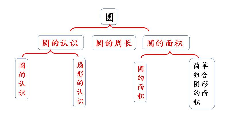 2021春苏教版数学五年级下册第六单元 圆（课件）6.11 整理与练习（1）03