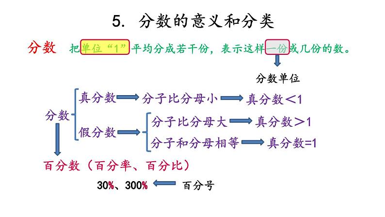 2021春苏教版数学五年级下册第八单元 整理与复习（课件）8.2 数的世界（2）07