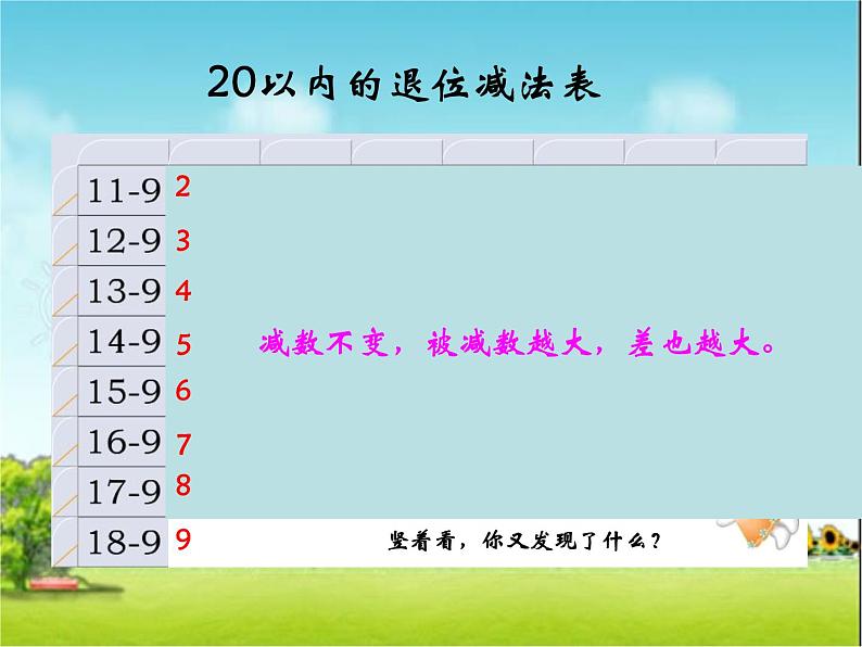 一年级下册数学课件1.20以内的退位减法7《20以内的退位减法复习》苏教版（2014秋） (共20张PPT)08