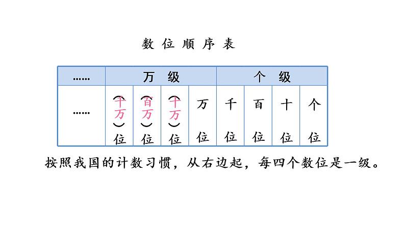 2021春苏教版数学四年级下册第二单元 认识多位数（课件）2.1 认识整万数及数位顺序表第5页