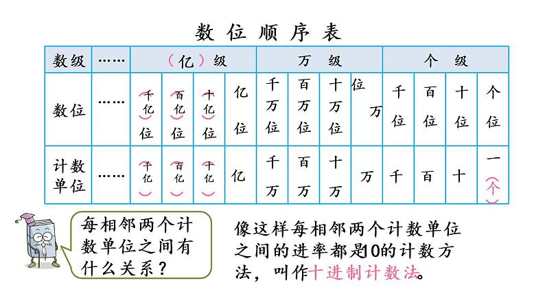 2021春苏教版数学四年级下册第二单元 认识多位数（课件）2.4 认识整亿数及十进制计数法04