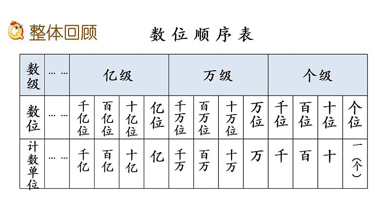 2021春苏教版数学四年级下册第二单元 认识多位数（课件）2.10 整理和练习第2页