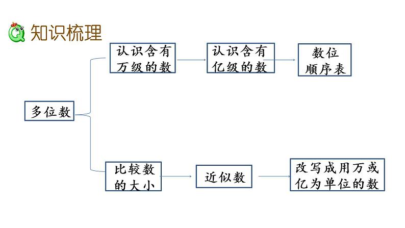 2021春苏教版数学四年级下册第二单元 认识多位数（课件）2.10 整理和练习第3页