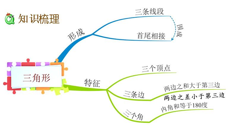 2021春苏教版数学四年级下册第七单元 三角形、平行四边形和梯形（课件）7.11 整理与练习03