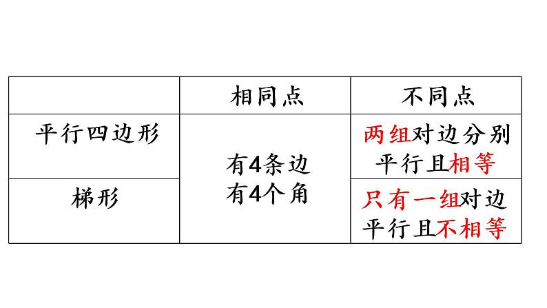 2021春苏教版数学四年级下册第七单元 三角形、平行四边形和梯形（课件）7.11 整理与练习04