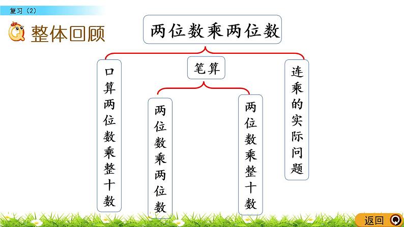 1.10《复习（2）》PPT课件 苏教版 三年级数学下册02