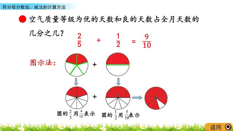 5.2《异分母分数加、减法的计算方法》PPT课件 青岛版（六三制）版 五年级数学下册05