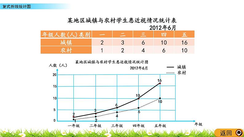 6.2《复式折线统计图》PPT课件 青岛版（六三制）版 五年级数学下册04