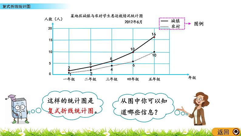 6.2《复式折线统计图》PPT课件 青岛版（六三制）版 五年级数学下册05