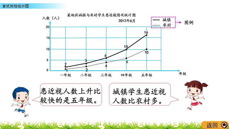 6.2《复式折线统计图》PPT课件 青岛版（六三制）版 五年级数学下册07