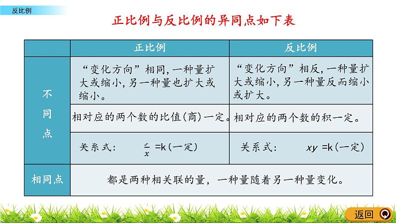 3.6《反比例》PPT课件 青岛版（六三制）版 六年级数学下册07