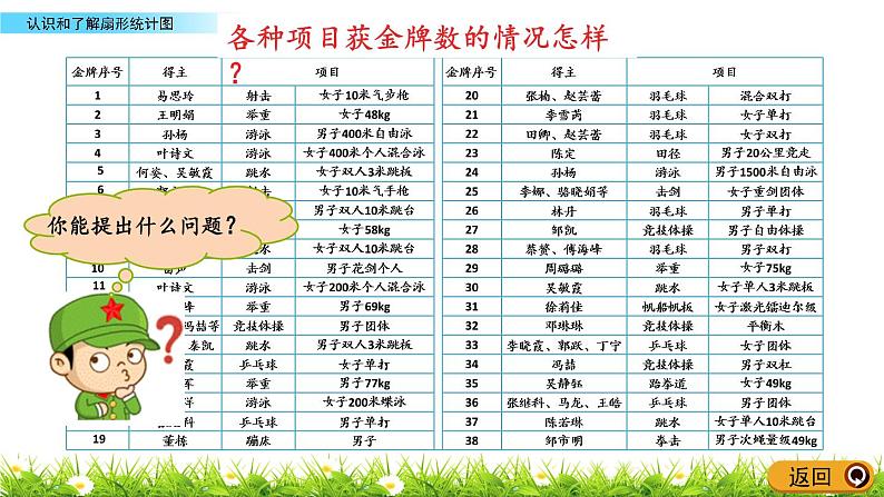 5.1《认识和了解扇形统计图》PPT课件 青岛版（六三制）版 六年级数学下册03