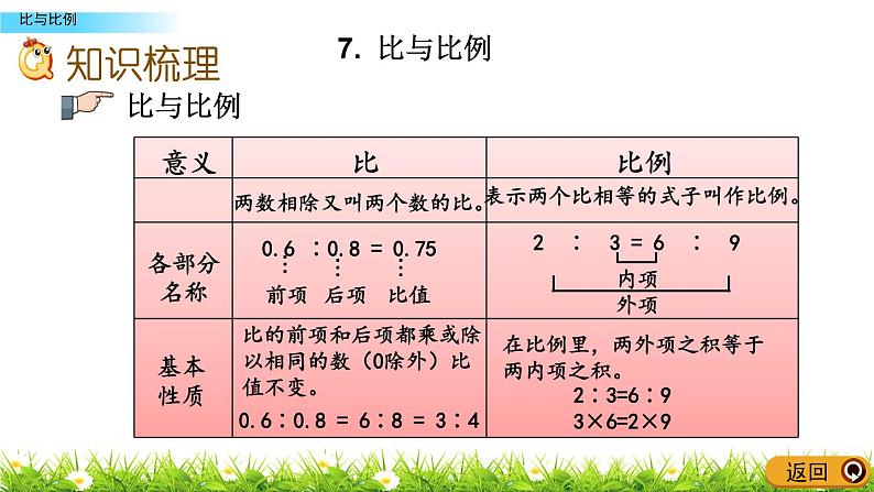 总复习1.7《比与比例》PPT课件 青岛版（六三制）版 六年级数学下册03