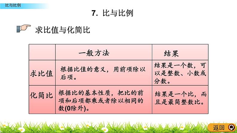 总复习1.7《比与比例》PPT课件 青岛版（六三制）版 六年级数学下册04