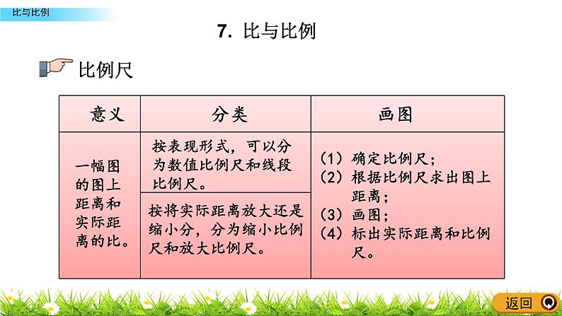 总复习1.7《比与比例》PPT课件 青岛版（六三制）版 六年级数学下册06