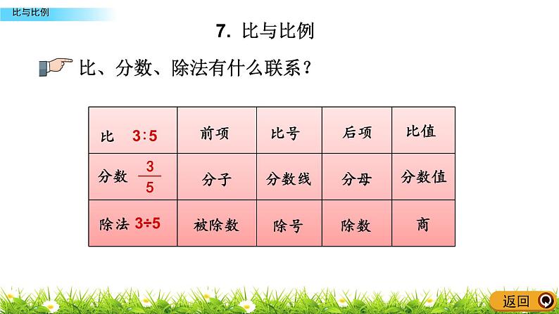 总复习1.7《比与比例》PPT课件 青岛版（六三制）版 六年级数学下册07